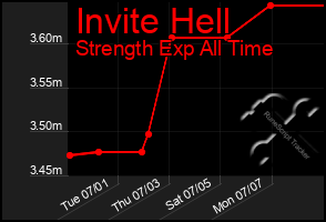Total Graph of Invite Hell
