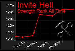 Total Graph of Invite Hell