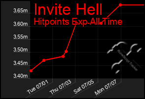 Total Graph of Invite Hell