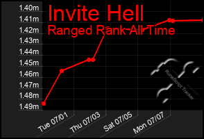 Total Graph of Invite Hell