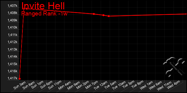 Last 7 Days Graph of Invite Hell
