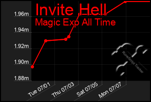 Total Graph of Invite Hell