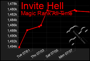 Total Graph of Invite Hell