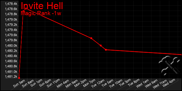 Last 7 Days Graph of Invite Hell
