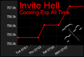 Total Graph of Invite Hell