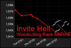 Total Graph of Invite Hell