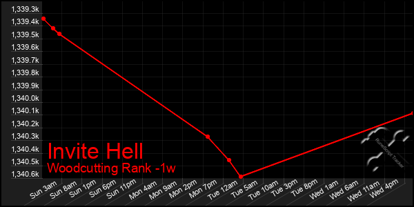 Last 7 Days Graph of Invite Hell