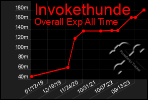 Total Graph of Invokethunde