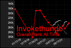 Total Graph of Invokethunde