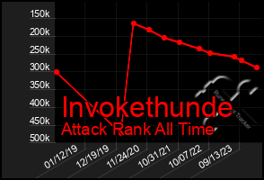 Total Graph of Invokethunde