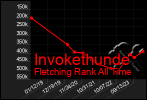 Total Graph of Invokethunde