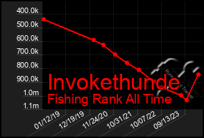 Total Graph of Invokethunde