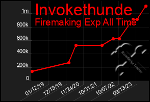 Total Graph of Invokethunde