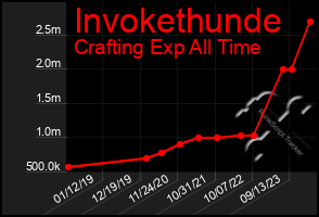 Total Graph of Invokethunde