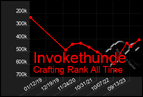 Total Graph of Invokethunde