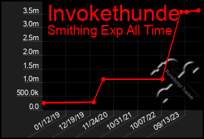 Total Graph of Invokethunde