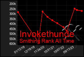 Total Graph of Invokethunde