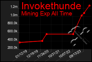 Total Graph of Invokethunde