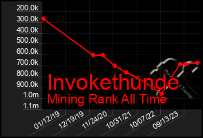 Total Graph of Invokethunde