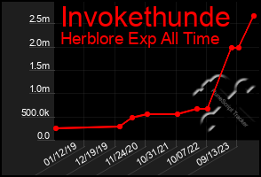 Total Graph of Invokethunde