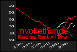 Total Graph of Invokethunde