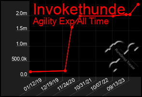 Total Graph of Invokethunde