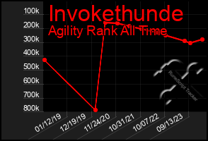 Total Graph of Invokethunde