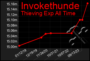 Total Graph of Invokethunde