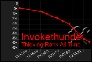 Total Graph of Invokethunde