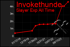 Total Graph of Invokethunde