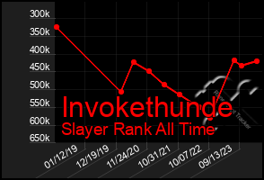 Total Graph of Invokethunde