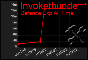 Total Graph of Invokethunde