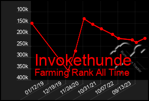 Total Graph of Invokethunde