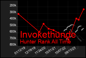 Total Graph of Invokethunde