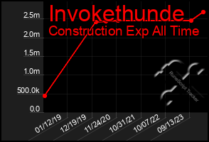 Total Graph of Invokethunde