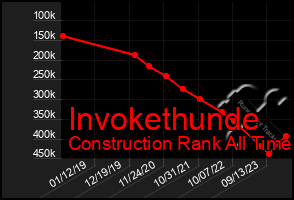 Total Graph of Invokethunde