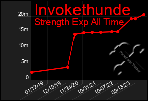 Total Graph of Invokethunde