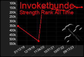 Total Graph of Invokethunde