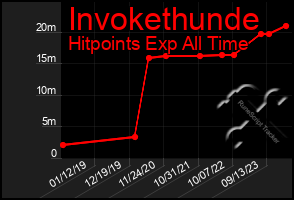 Total Graph of Invokethunde