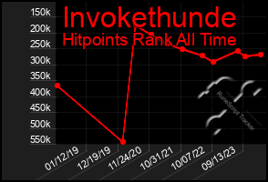 Total Graph of Invokethunde