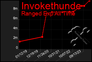 Total Graph of Invokethunde