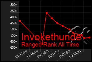 Total Graph of Invokethunde