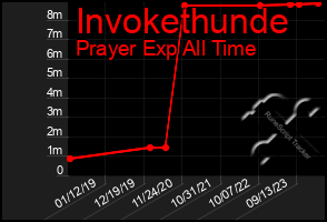 Total Graph of Invokethunde