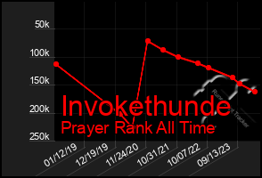 Total Graph of Invokethunde