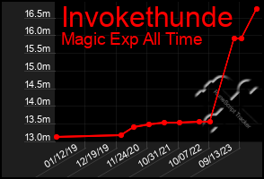 Total Graph of Invokethunde