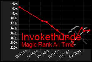 Total Graph of Invokethunde