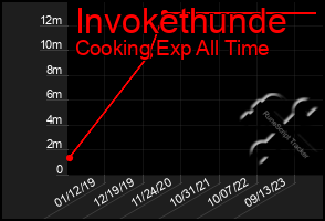 Total Graph of Invokethunde