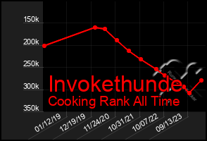 Total Graph of Invokethunde