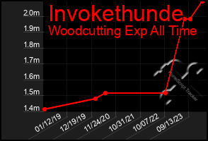 Total Graph of Invokethunde