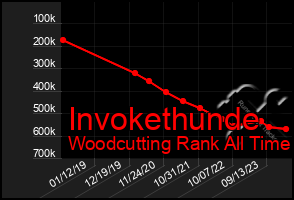 Total Graph of Invokethunde